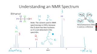 ALevel Chemistry NMR Spectroscopy Part 5 [upl. by Ylahtan]